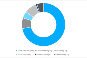  Grafik 3: Reinigungs- und Pflegedienste von Bürogebäuden  