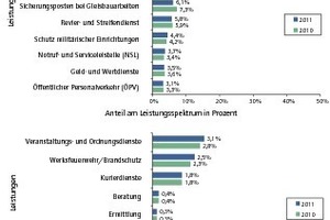  Leistungsspektren der Security-Unternehmen 2011 und 2010. Top 15 – Mittelwerte – Anteil Einzelleistung am gesamten Sicherheitsumsatz in Prozent 