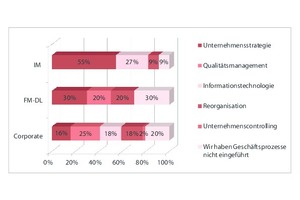  Grafik 3: Was war der Anstoß der Einführung des Geschäftsprozessmanagements? 