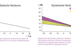  &nbsp;Dynamische Kennlinien-Anpassung 