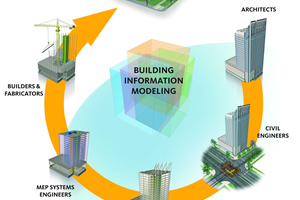  BIM beschreibt eine Methode der optimierten Planung, Ausführung und Bewirtschaftung von Ge­bäuden mit Hilfe von Software, wobei alle relevanten Gebäudedaten digital erfasst, kombiniert und vernetzt werden 