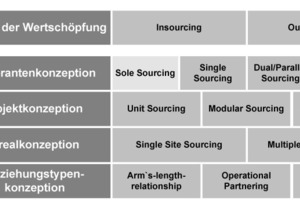  Grafik 1: Beschaffungsstrategieelemente im FM (Bernhold, 2010) 