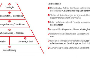  Grafik 1: Das Studiendesign nimmt Elemente von Geschäftsmodellen im Asset und Property Management auf  – Sieben Themenblöcke stehen im Vordergrund 