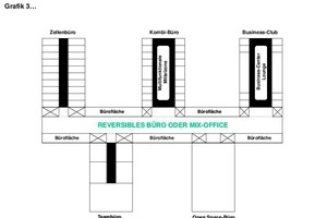  Grafik 3: Das reversible Büro oder Mix-Office 