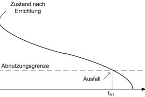  Grafik 1: Beispielhafter Verlauf der Abbaukurve des Abnutzungsvorrats [6], [11] 