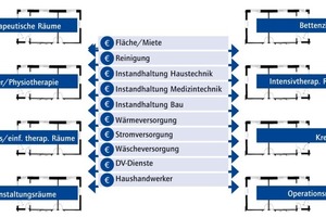  Grafik 1: Kostenzuordnung zu Raum-Clustern 