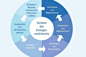  Eine systematische Bestandsaufnahme und Analyse der Energieströme und -verbräuche kann bereits zu Handlungsempfehlungen führen, die Einsparungen von bis zu 30 % ermöglichen 