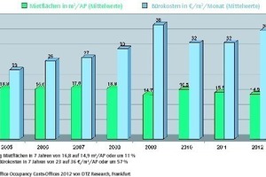  Grafik 1: Bürokostenentwicklung 2005 - 2012 Weltweit nach Kontinenten und Regionen 