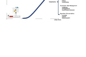  Grafik 1: Objektdokumentation im Immobilien-Lebenszyklus 