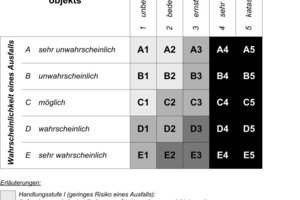  Tabelle 2: Risikomatrix des Ausfalls eines Instandhaltungsobjekts [3], [10], [11] 