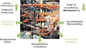  Grafik 2: Anforderungen an Instandhaltungsobjekte [6] 