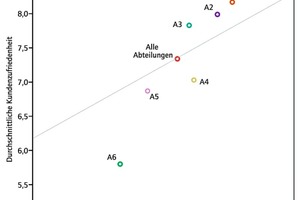  Grafik 1: Zusammenhang zwischen Kunden- und Führungszufriedenheit 