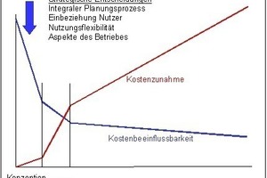  Grafik 2: Abnehmende Einflussmöglichkeiten auf die Energiekosten 