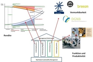  Grafik 2: Ansatzpunkte des Leistungsbildes Nachhaltigkeits­­management im FM-Consulting 