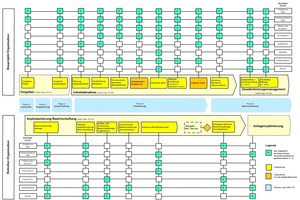  Grafik 6: Prozesse und Zuständigkeiten auf Seite der Bauprojekt- und Betreiber-Organisation im Rahmen der Inbetriebnahme. (Quelle: Hochbauamt Kanton Zürich) 