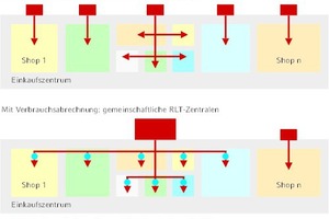  RLT-Anlagen in einem Einkaufszentrum – verbrauchsabhängige Abrechnung fördert große, effiziente Anlagen 