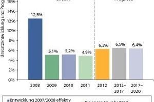  Gesamtumsatzwachstum 2007 bis 2011 sowie die Umsatzerwartungen 2012, 2012 bis 2017 und 2017 bis 2020 der Top 25 