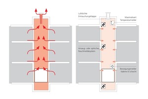  Bei der herkömmlichen Schachtentlüftung (links) zieht der Kamineffekt unnötig Wärme aus dem Gebäude. Ein itelligentes System (rechts) reagiert flexibel auf die Situation 