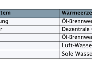  Varianten der unterschidelichen Heizsysteme 