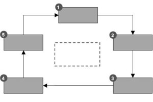  Grafik 3: Empfohlener Risikomanagementprozess bei PPP-Projekten(Quelle: „Wirtschaftlichkeitsuntersuchungen bei PPP-Projekten“, PPP-Task Force NRW, April 2007) 