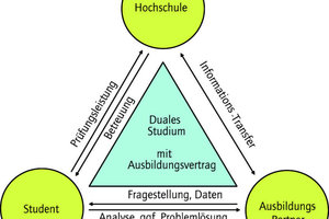 Grafik 1: Studierende im Dualen Studium forschen im Dreieck Hochschule-Unternehmen-Student(Quelle: Andrea Pelzeter) 