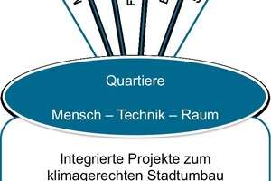  Integrierter Planungsansatz 