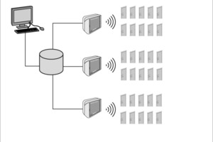  Zentrale Programmierung aller Türfunktionen 