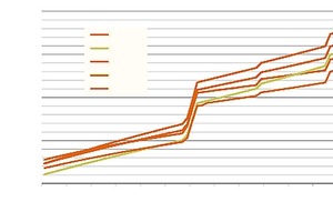  Grafik 4: Beispiel einer Lebenszykluskosten-Ermittlung für fünf verschiedene Projekte im Rahmen eines Wettbewerbs über einen Zeitraum von 60 Jahren betrachtet 