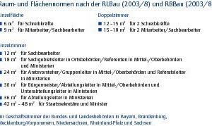  Raum- und Flächennormen nach der RLBau/RBBau  
