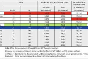  Tabelle 1: Bürokosten 2011 – weltweit nach Kontinenten und Regionen 