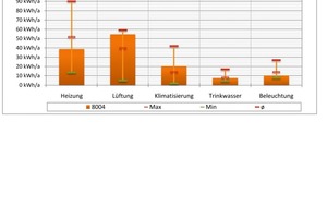  Grafik 3: Primärenergiebedarf einer Wettbewerbsarbeit im Vergleich 