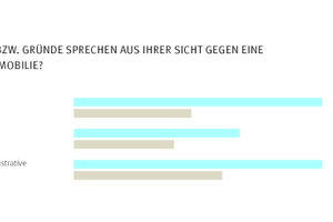  Das Preis-/Leistungsverhältnis und das zu geringe Nutzen sind die ausschlaggebenden Faktoren, die aus Sicht der Befragten gegen eine Zertifizierung sprechen 