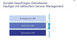  Kunden beauftragen Dienstleister häufiger mit taktischem Service-Management 