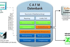  Grafik 3: Konzeption CAFM-System 
