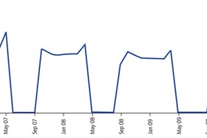  Grafik 3: Absoluter Verbrauch normiert auf Heizbedarf 