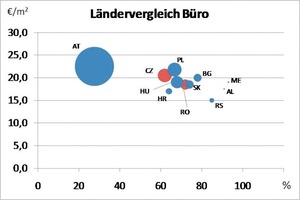  Grafik 1: Der Ländervergleich Büro 