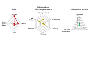  Ergebnis der Grobanalysen beim Pilotprojekt 