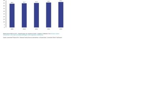  Das Marktvolumen der extern erbrachten Facility Services steigt kontinuierlich an 