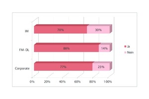  Grafik 4: Verfügt Ihr Unternehmen über eine Prozesslandkarte?  