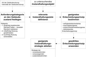  Grafik 4: Struktur der Entscheidungshilfe zur Bestimmung einer geeigneten Instandhaltungsstrategie [11] 