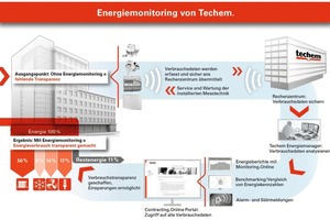  Erst das Energiemonitoring schafft Transparenz 