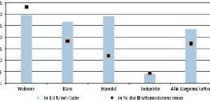  Grafik 2: Netto-Bewirtschaftungskosten nach Nutzungsart in absoluten Werten und in % der Bruttoeinnahmen im Jahr 2011 