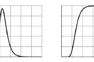  Grafik 1: Die Verteilungsfunktion F(X) gibt die Wahrscheinlichkeit an, dass eine Zufallsvariable X ­einen bestimmten Wert x nicht überschreitet (Quelle: makon) 