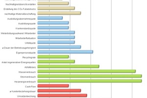  Grafik 3: Aktuelle Unterstützung von Nachhaltigkeitsaspekten und -kennzahlen durch CAFM-Software 
