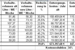  Tabelle: Die beispielhafte Projektauswertung zeigt, das seine Reduzierung der Abfallkosten von über 30 % möglich ist­ 