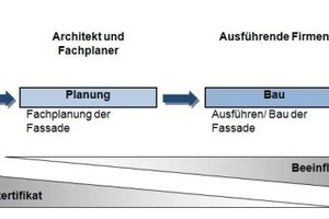  Grafik 6: Beeinflussbarkeit durch Facility Management Consulting 