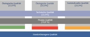  Grafik 4: DGNB-Bewertungssystematik (Quelle: Ebert-Gruppe) 