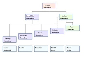  Grafik 1: Anforderungen an Unternehmen und das Personal 