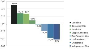  Grafik 2: Wohlbefindlichkeitsindex für Büroformen 