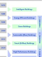  Die Entwicklung nachhaltiger Gebäude­zertifikate im Überblick 